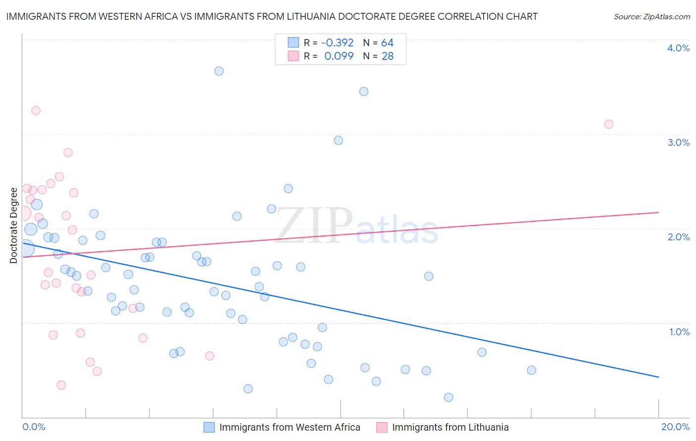 Immigrants from Western Africa vs Immigrants from Lithuania Doctorate Degree