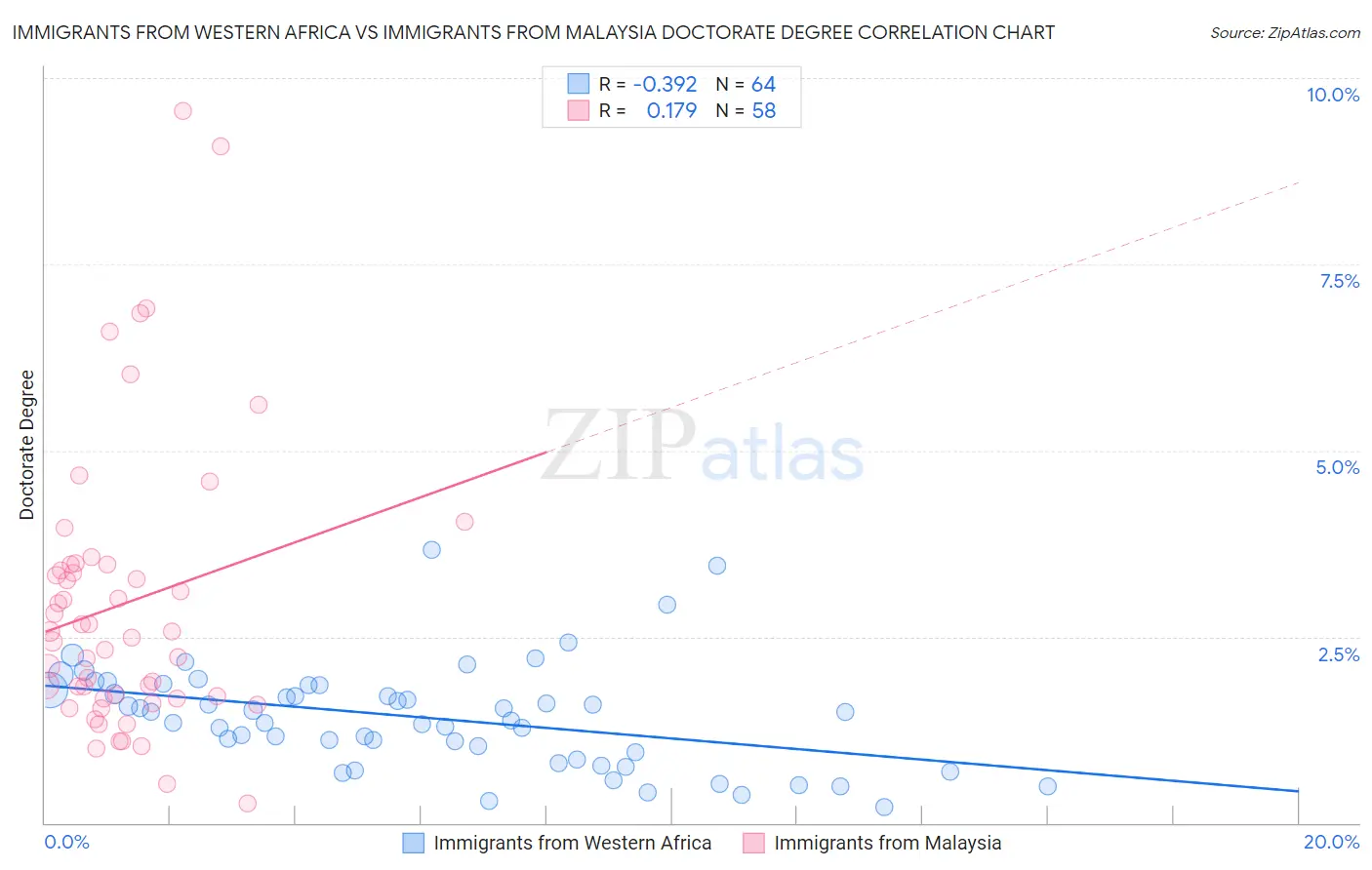 Immigrants from Western Africa vs Immigrants from Malaysia Doctorate Degree