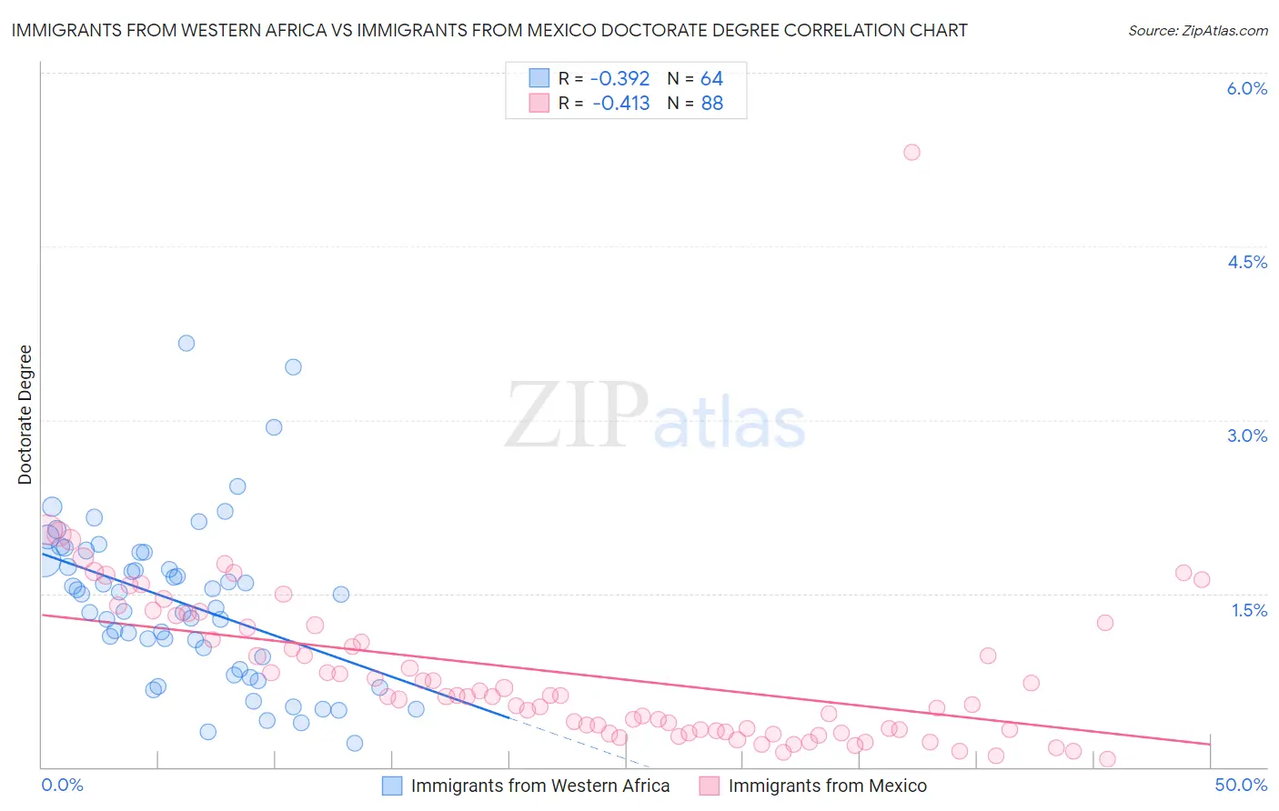 Immigrants from Western Africa vs Immigrants from Mexico Doctorate Degree