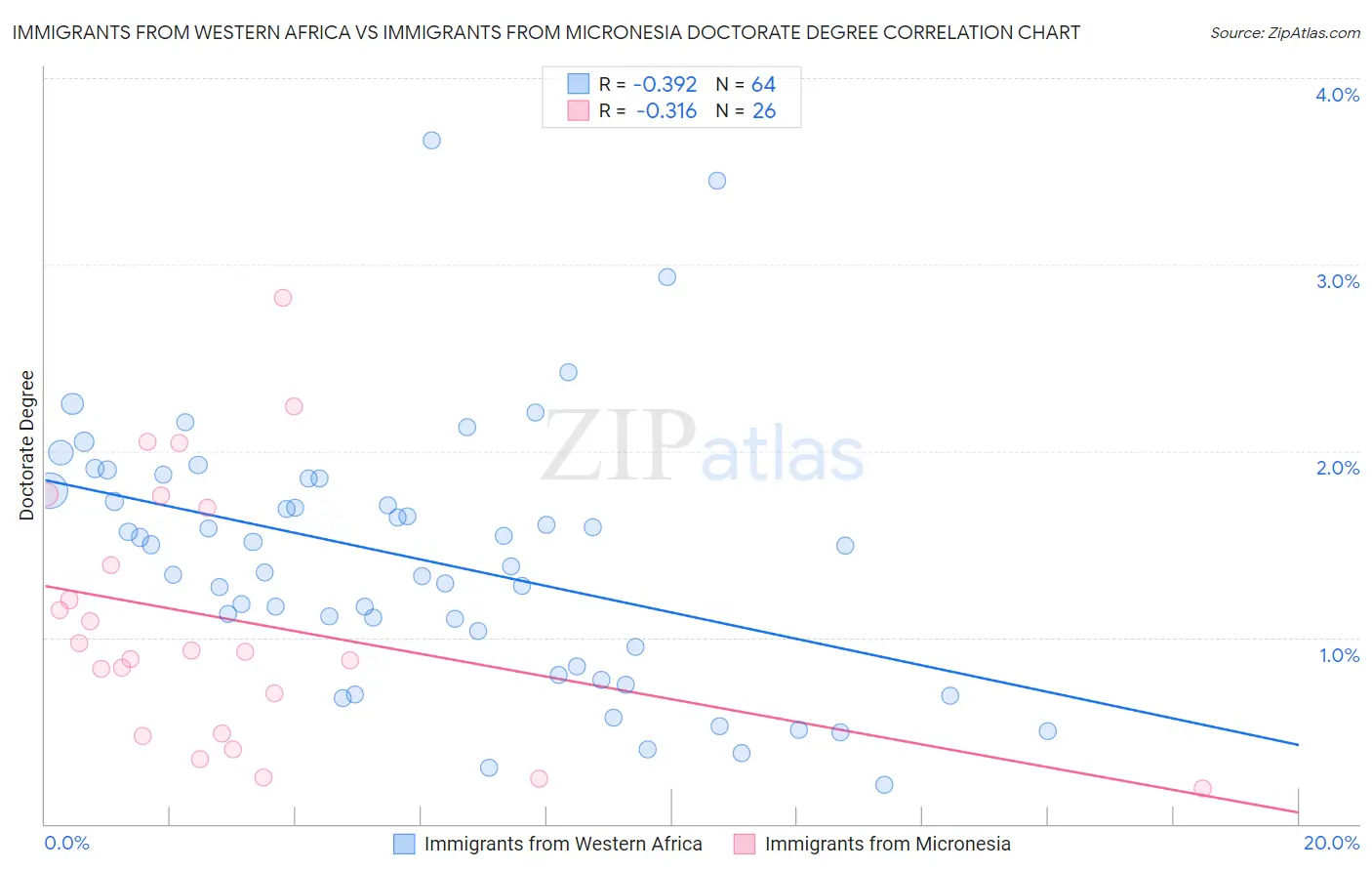 Immigrants from Western Africa vs Immigrants from Micronesia Doctorate Degree