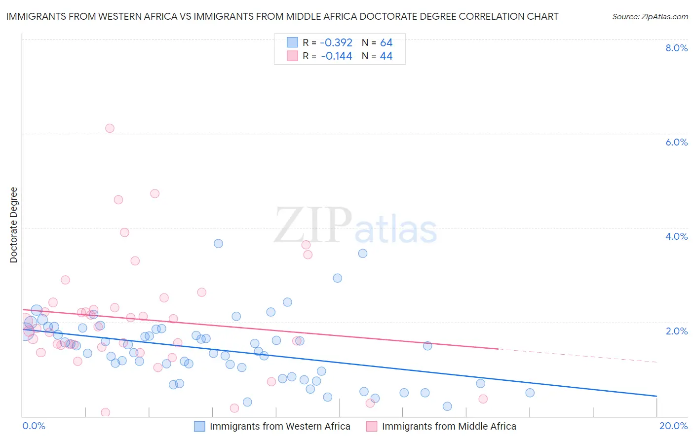 Immigrants from Western Africa vs Immigrants from Middle Africa Doctorate Degree