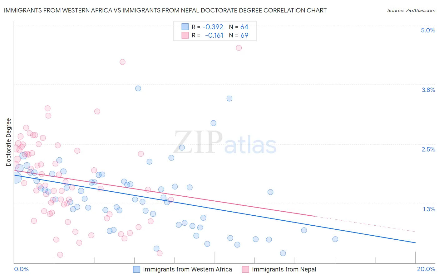 Immigrants from Western Africa vs Immigrants from Nepal Doctorate Degree