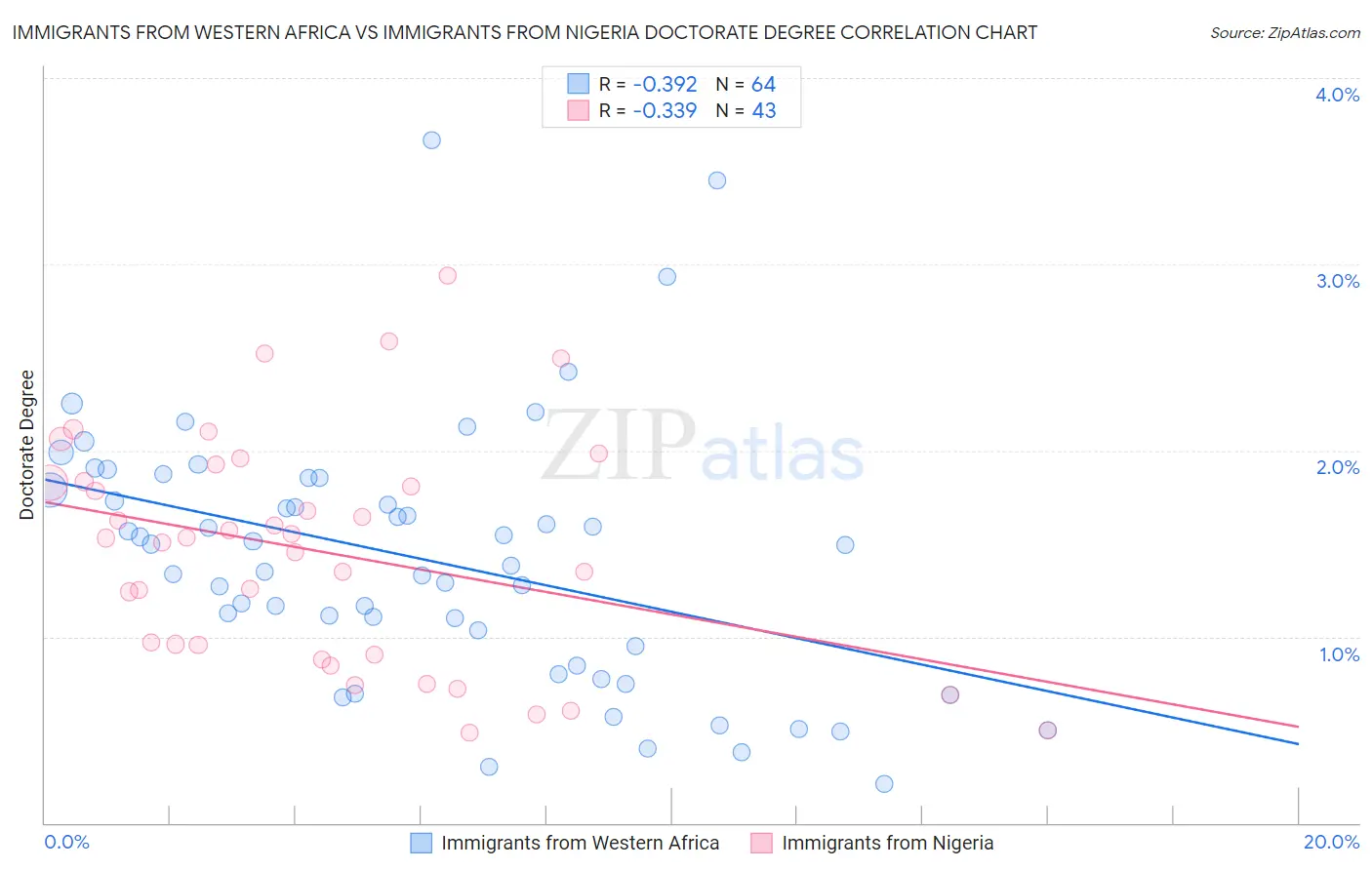 Immigrants from Western Africa vs Immigrants from Nigeria Doctorate Degree