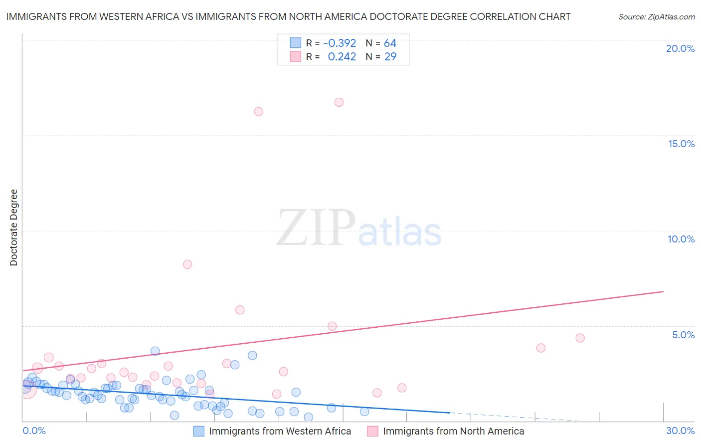 Immigrants from Western Africa vs Immigrants from North America Doctorate Degree