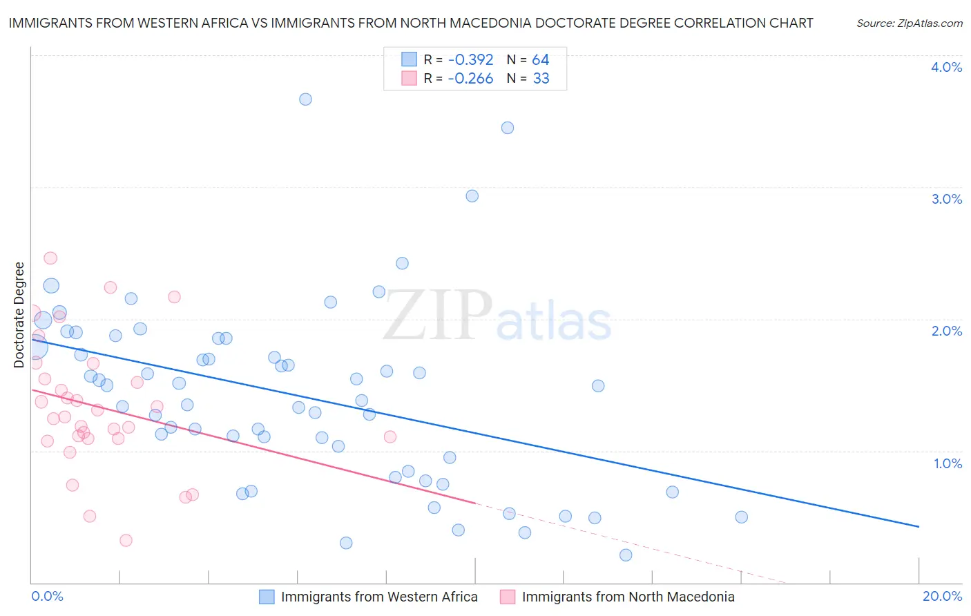 Immigrants from Western Africa vs Immigrants from North Macedonia Doctorate Degree