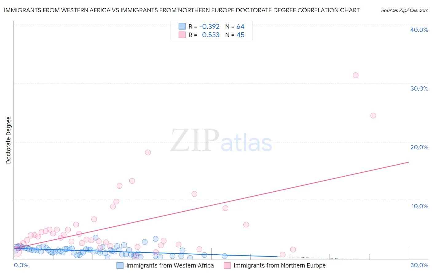 Immigrants from Western Africa vs Immigrants from Northern Europe Doctorate Degree