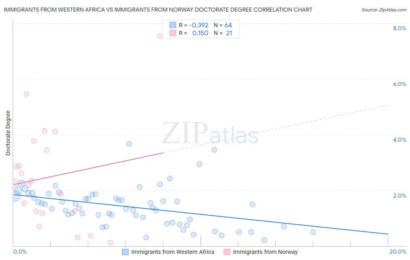 Immigrants from Western Africa vs Immigrants from Norway Doctorate Degree