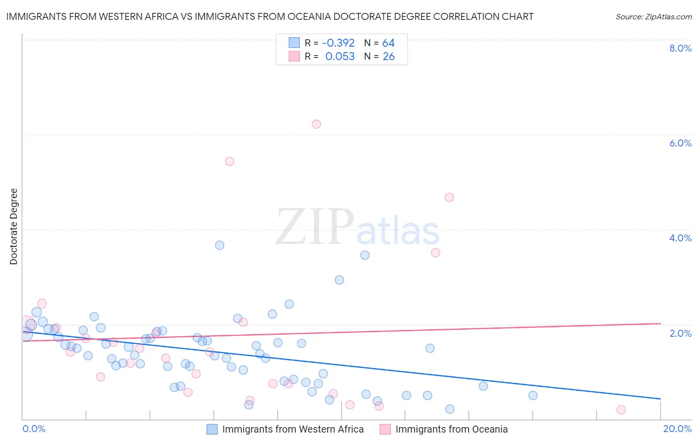 Immigrants from Western Africa vs Immigrants from Oceania Doctorate Degree