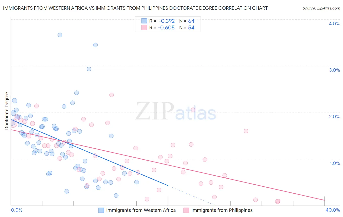 Immigrants from Western Africa vs Immigrants from Philippines Doctorate Degree