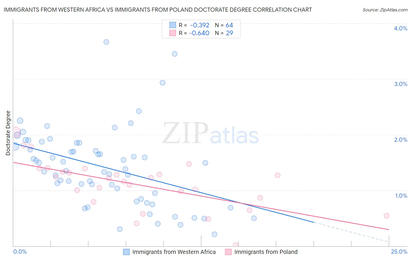 Immigrants from Western Africa vs Immigrants from Poland Doctorate Degree