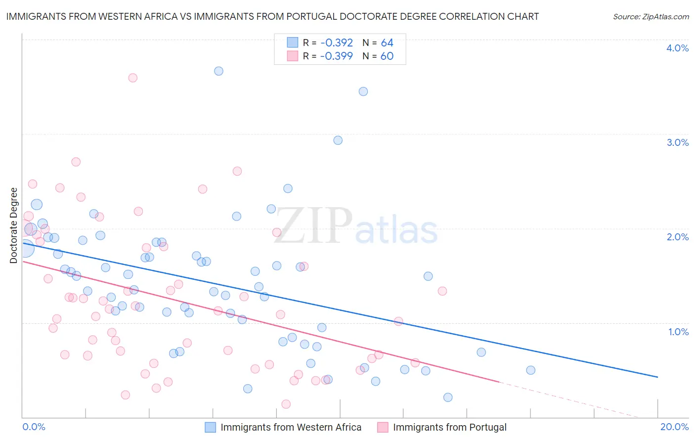 Immigrants from Western Africa vs Immigrants from Portugal Doctorate Degree