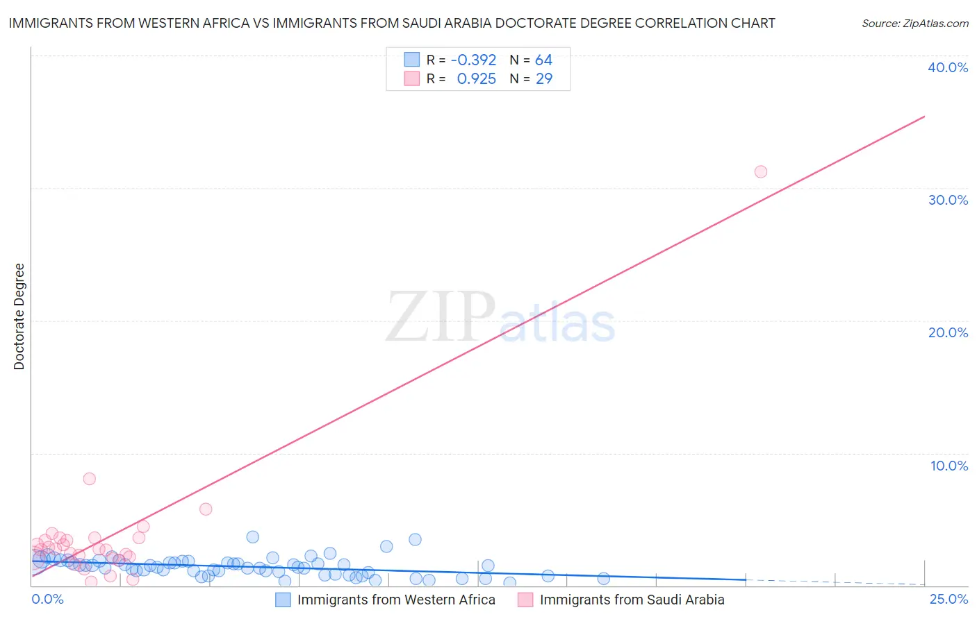 Immigrants from Western Africa vs Immigrants from Saudi Arabia Doctorate Degree