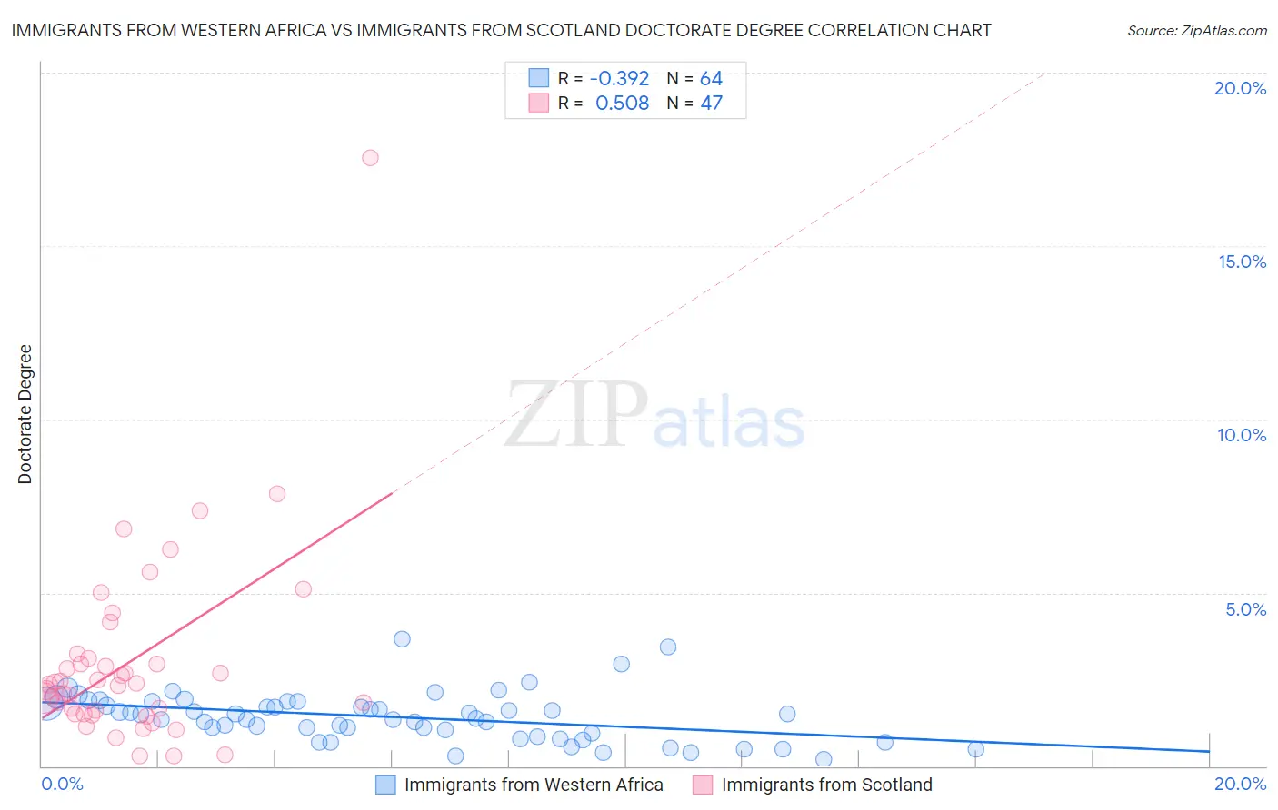 Immigrants from Western Africa vs Immigrants from Scotland Doctorate Degree