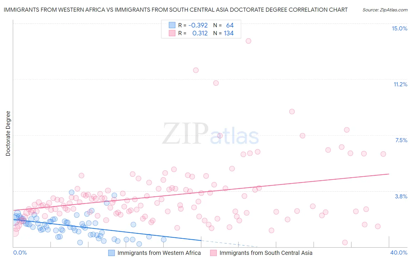 Immigrants from Western Africa vs Immigrants from South Central Asia Doctorate Degree