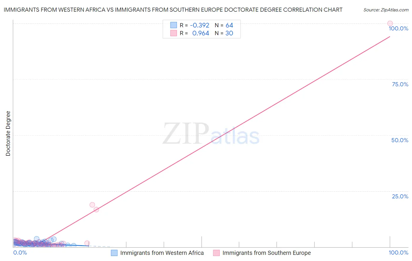 Immigrants from Western Africa vs Immigrants from Southern Europe Doctorate Degree