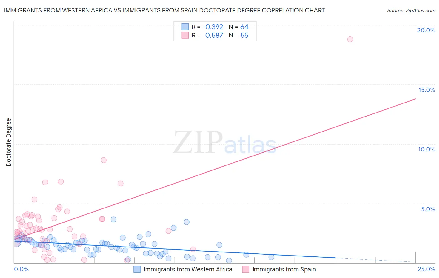 Immigrants from Western Africa vs Immigrants from Spain Doctorate Degree