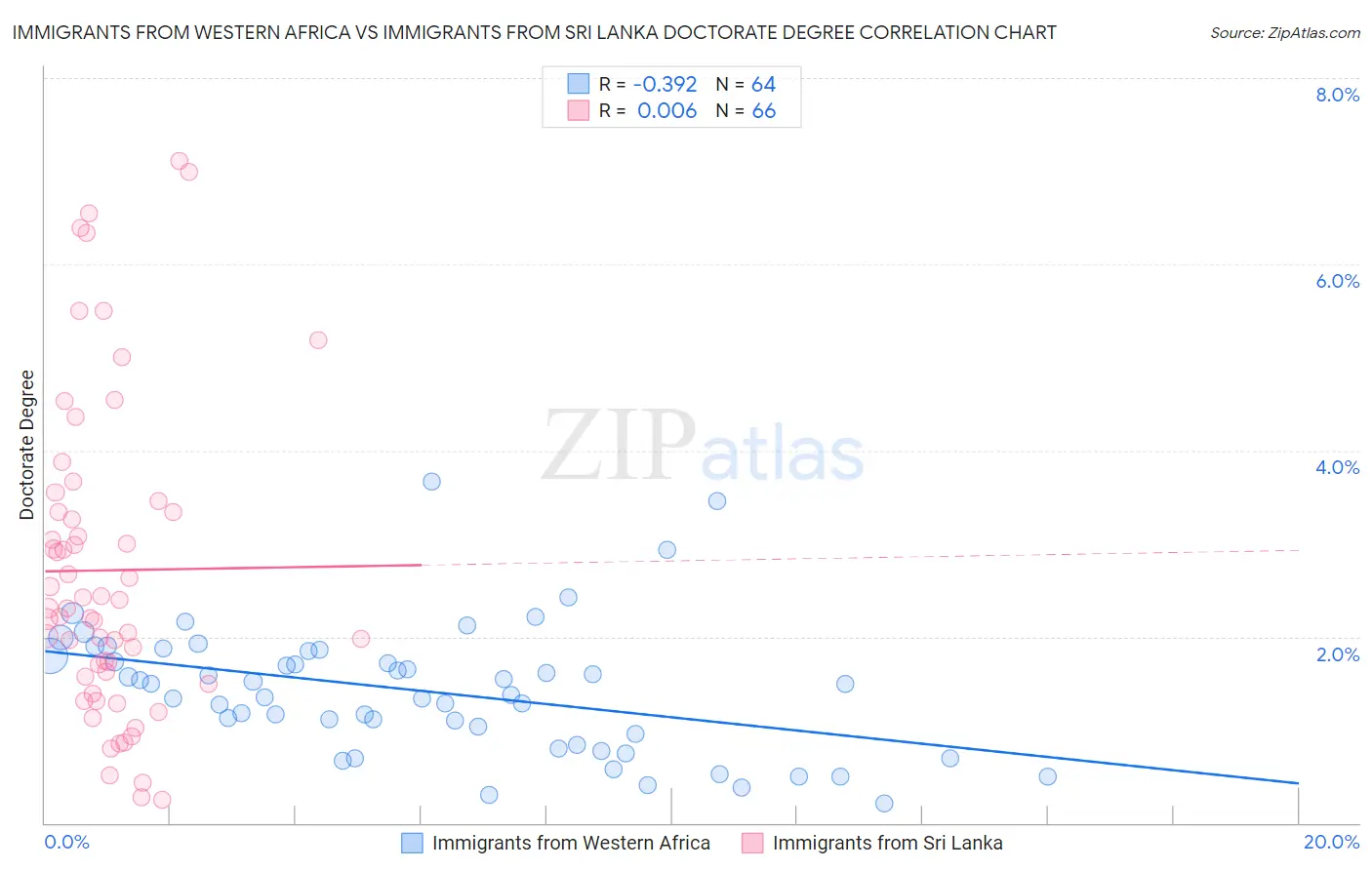 Immigrants from Western Africa vs Immigrants from Sri Lanka Doctorate Degree