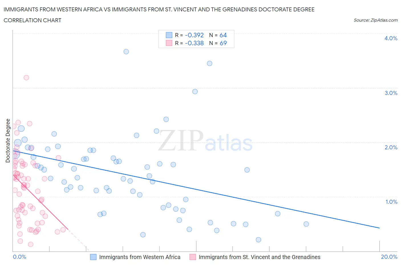 Immigrants from Western Africa vs Immigrants from St. Vincent and the Grenadines Doctorate Degree