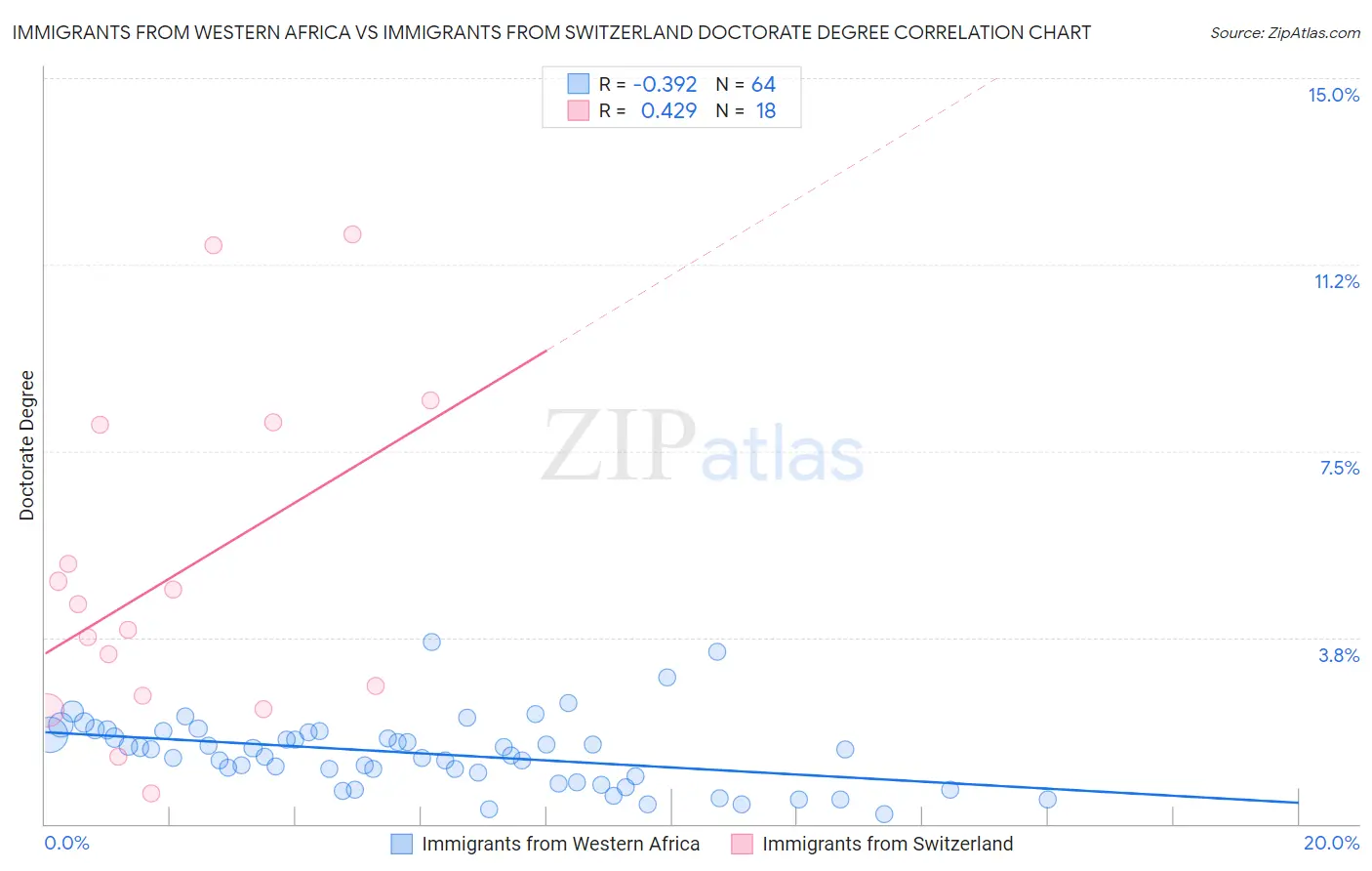 Immigrants from Western Africa vs Immigrants from Switzerland Doctorate Degree