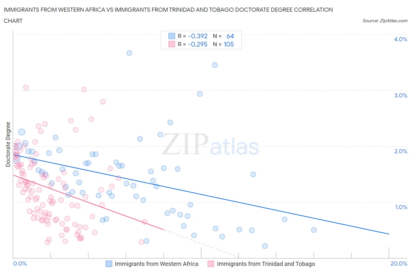 Immigrants from Western Africa vs Immigrants from Trinidad and Tobago Doctorate Degree