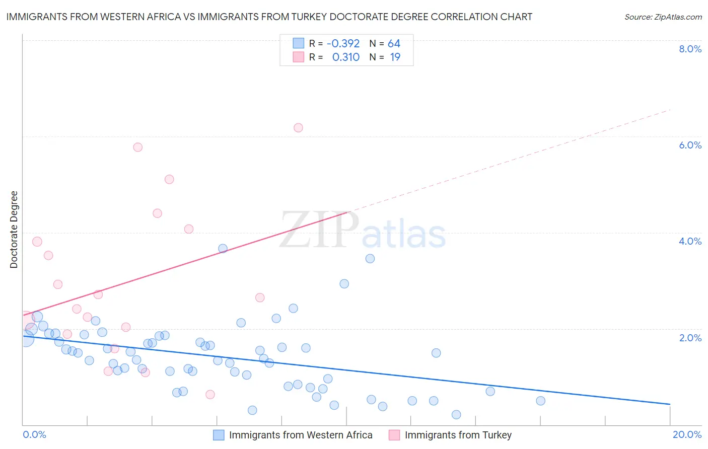Immigrants from Western Africa vs Immigrants from Turkey Doctorate Degree
