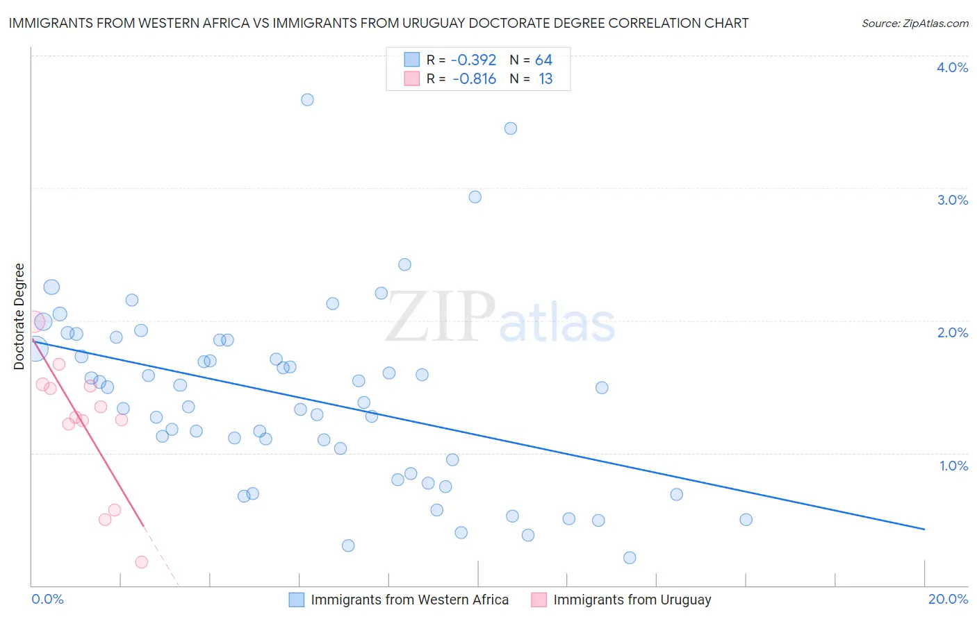 Immigrants from Western Africa vs Immigrants from Uruguay Doctorate Degree