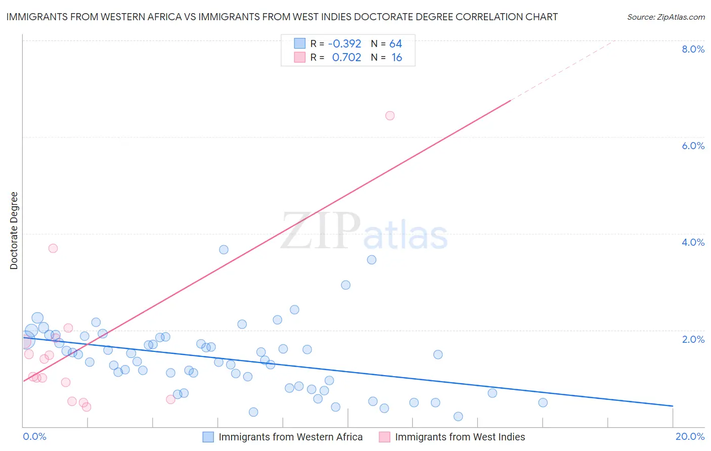 Immigrants from Western Africa vs Immigrants from West Indies Doctorate Degree