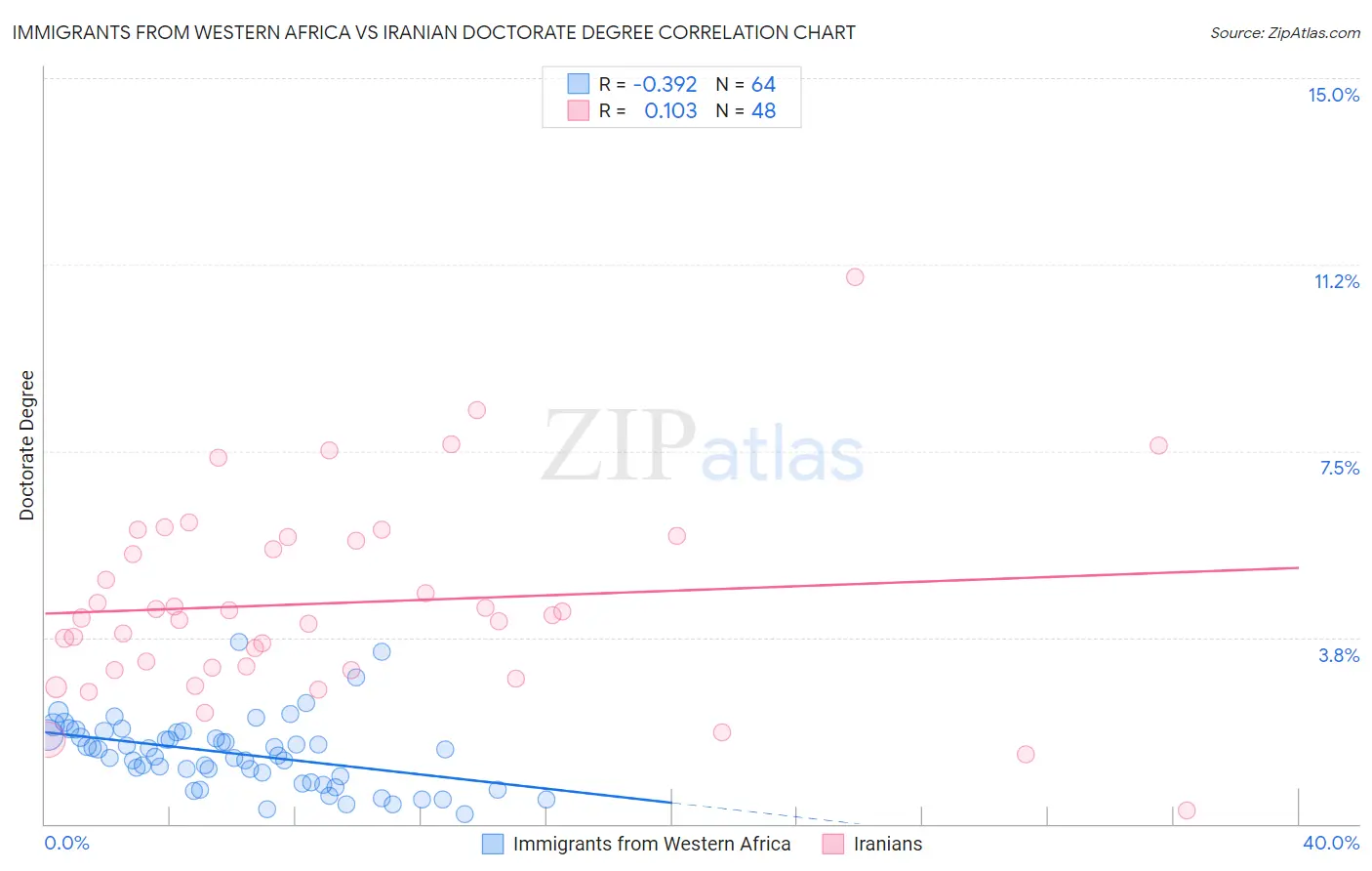 Immigrants from Western Africa vs Iranian Doctorate Degree
