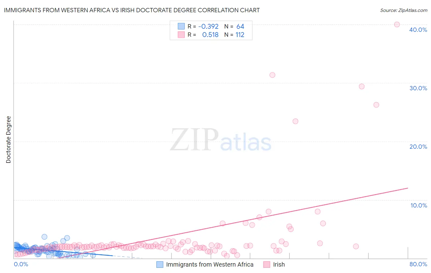 Immigrants from Western Africa vs Irish Doctorate Degree