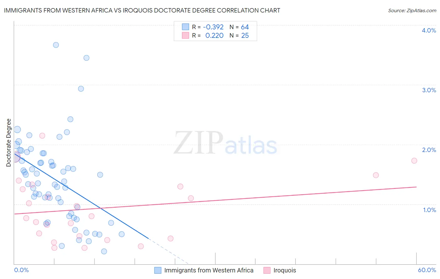 Immigrants from Western Africa vs Iroquois Doctorate Degree