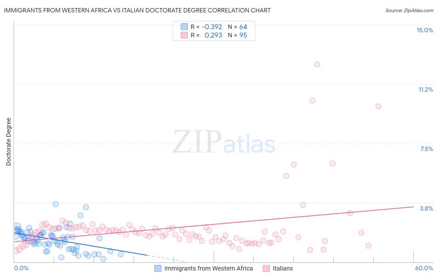 Immigrants from Western Africa vs Italian Doctorate Degree