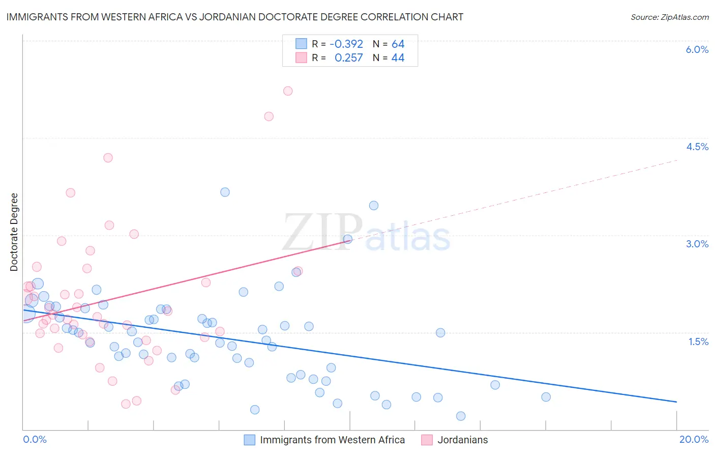 Immigrants from Western Africa vs Jordanian Doctorate Degree