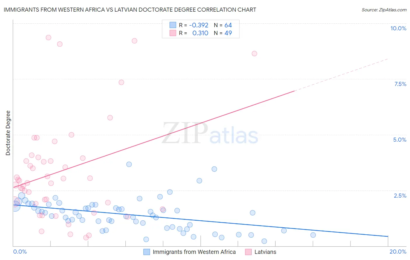 Immigrants from Western Africa vs Latvian Doctorate Degree