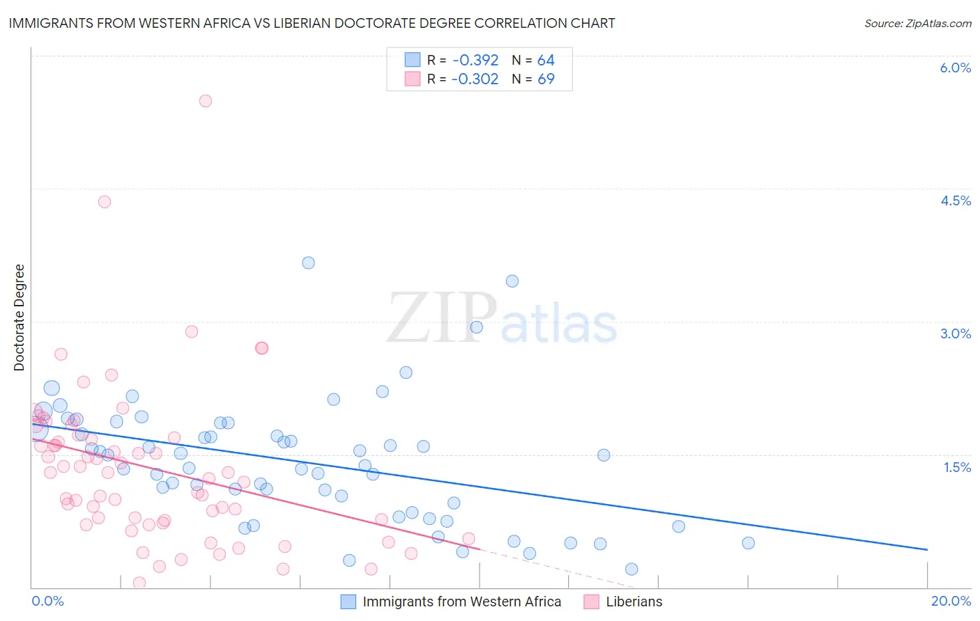 Immigrants from Western Africa vs Liberian Doctorate Degree