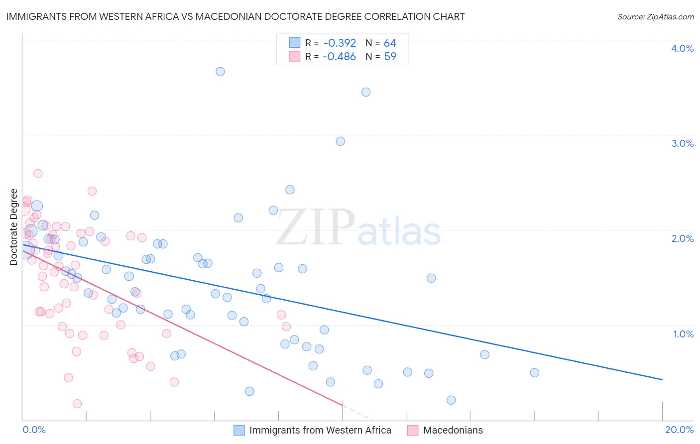 Immigrants from Western Africa vs Macedonian Doctorate Degree
