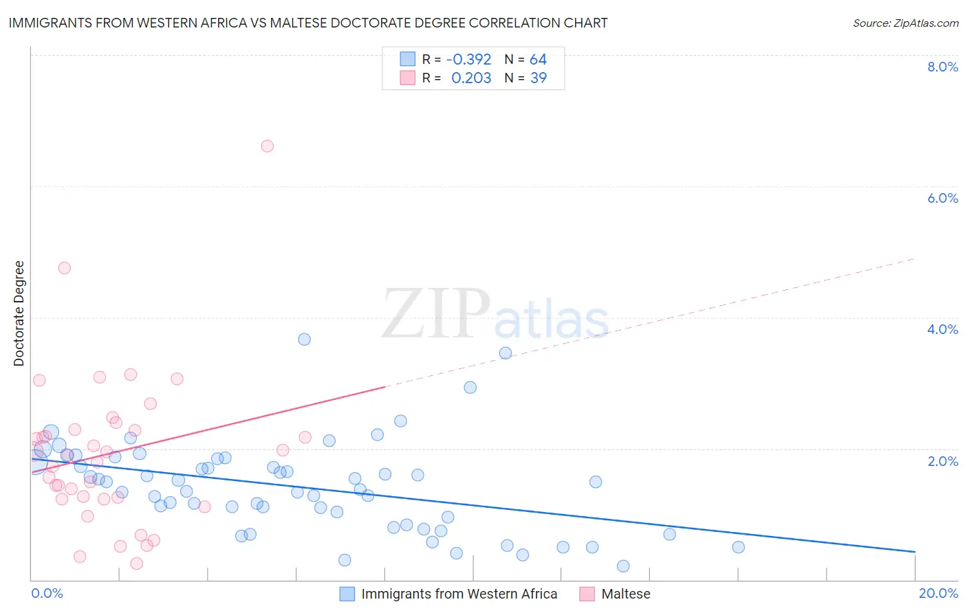 Immigrants from Western Africa vs Maltese Doctorate Degree