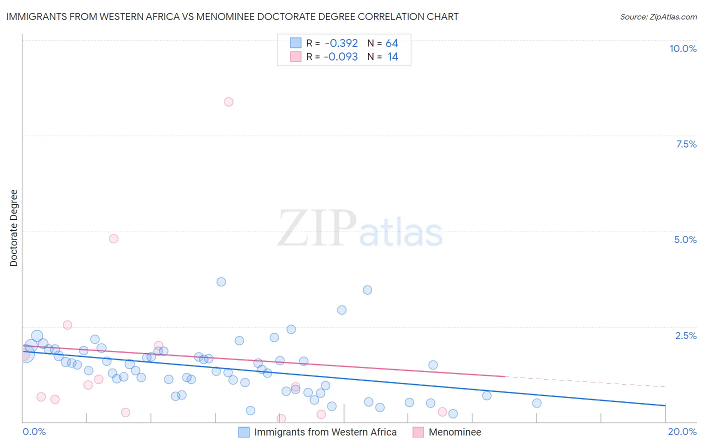 Immigrants from Western Africa vs Menominee Doctorate Degree