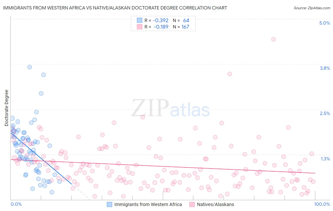 Immigrants from Western Africa vs Native/Alaskan Doctorate Degree