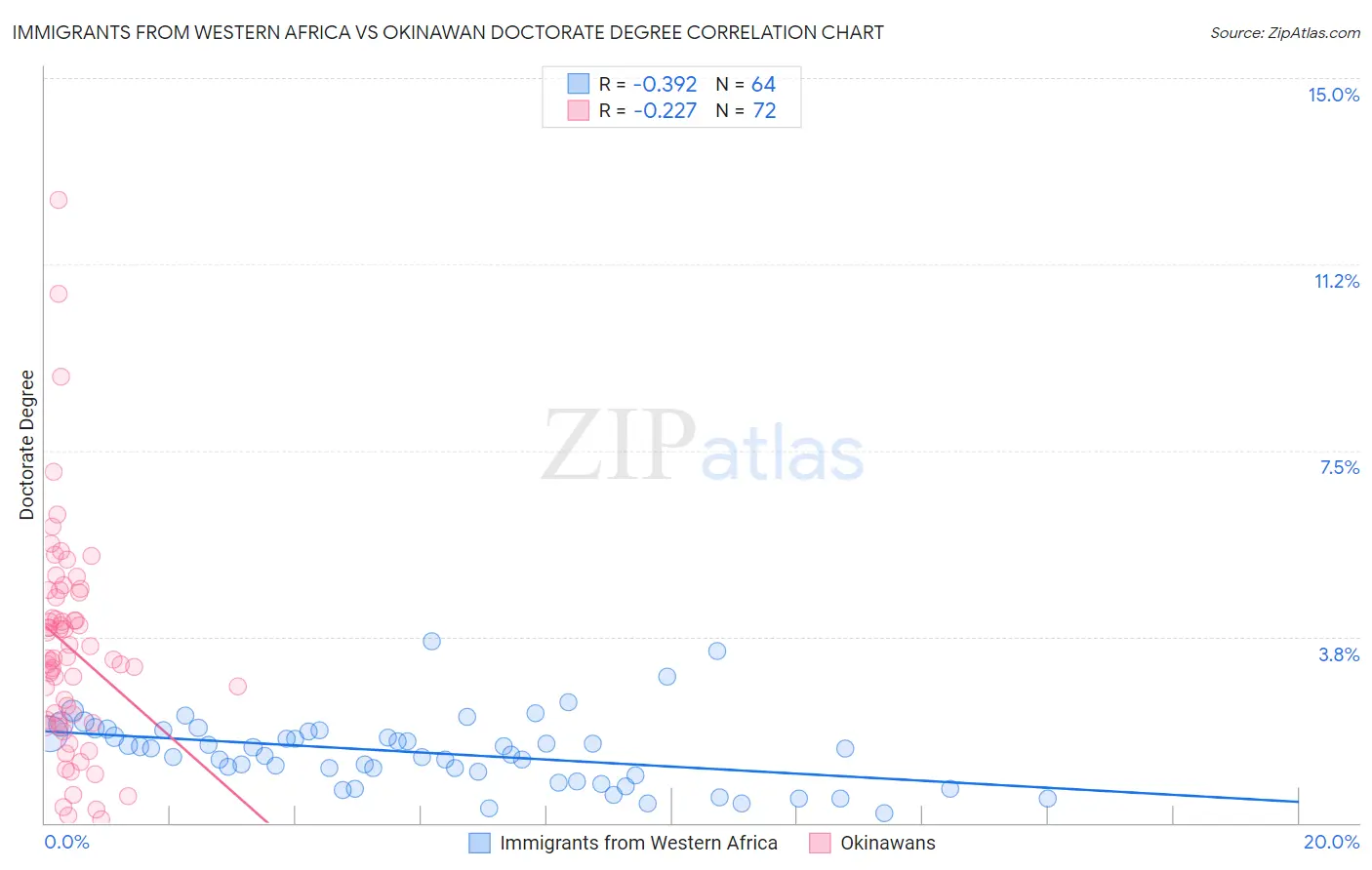 Immigrants from Western Africa vs Okinawan Doctorate Degree