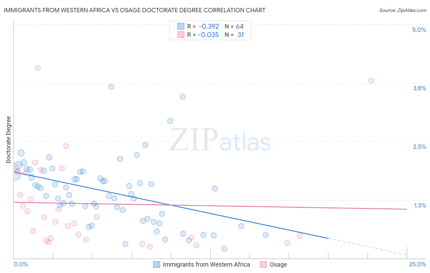 Immigrants from Western Africa vs Osage Doctorate Degree