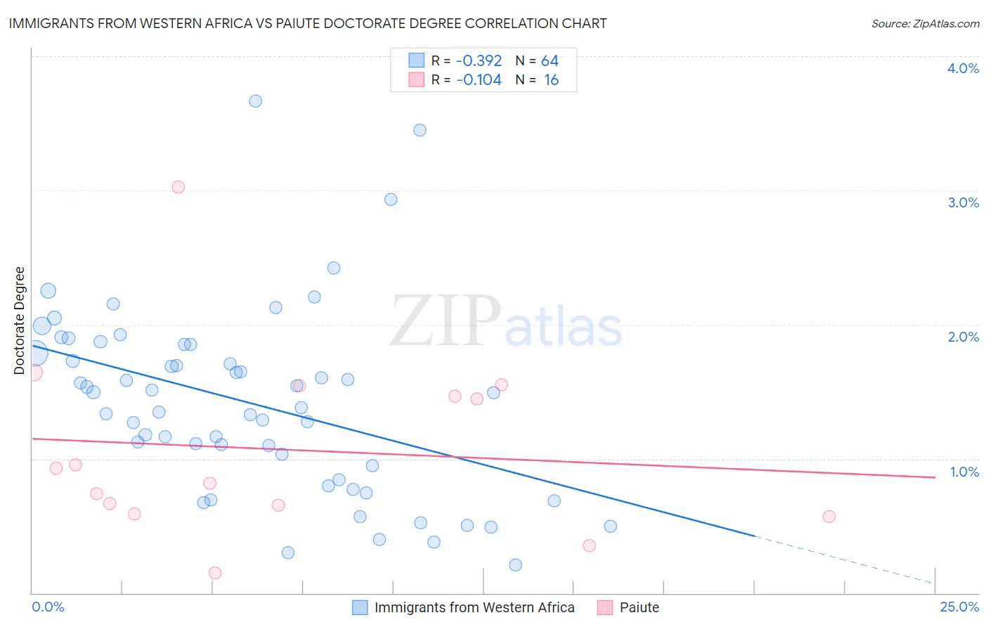 Immigrants from Western Africa vs Paiute Doctorate Degree