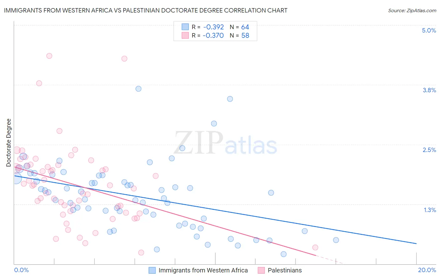 Immigrants from Western Africa vs Palestinian Doctorate Degree