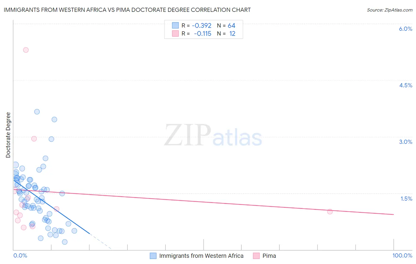 Immigrants from Western Africa vs Pima Doctorate Degree