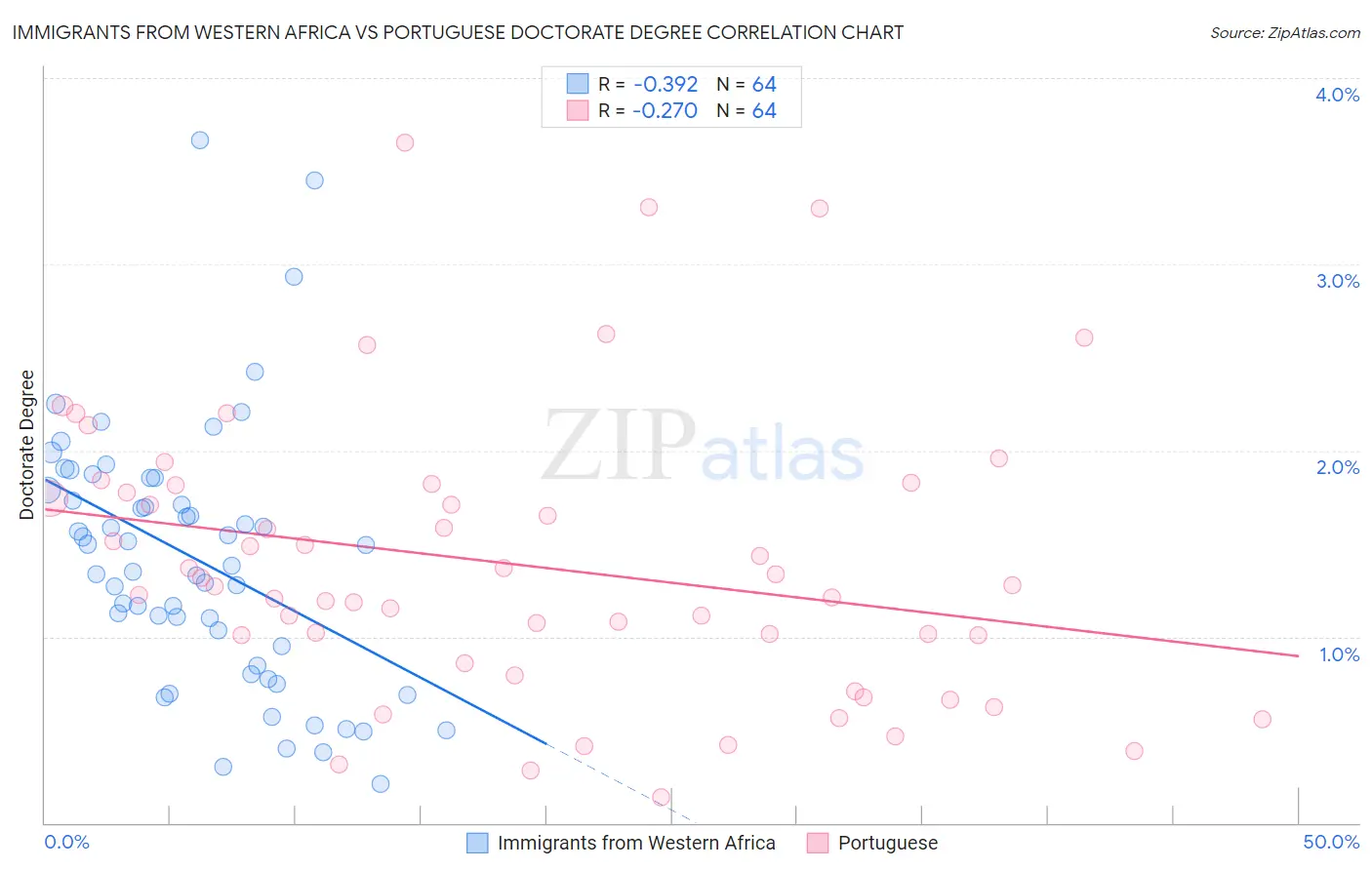 Immigrants from Western Africa vs Portuguese Doctorate Degree
