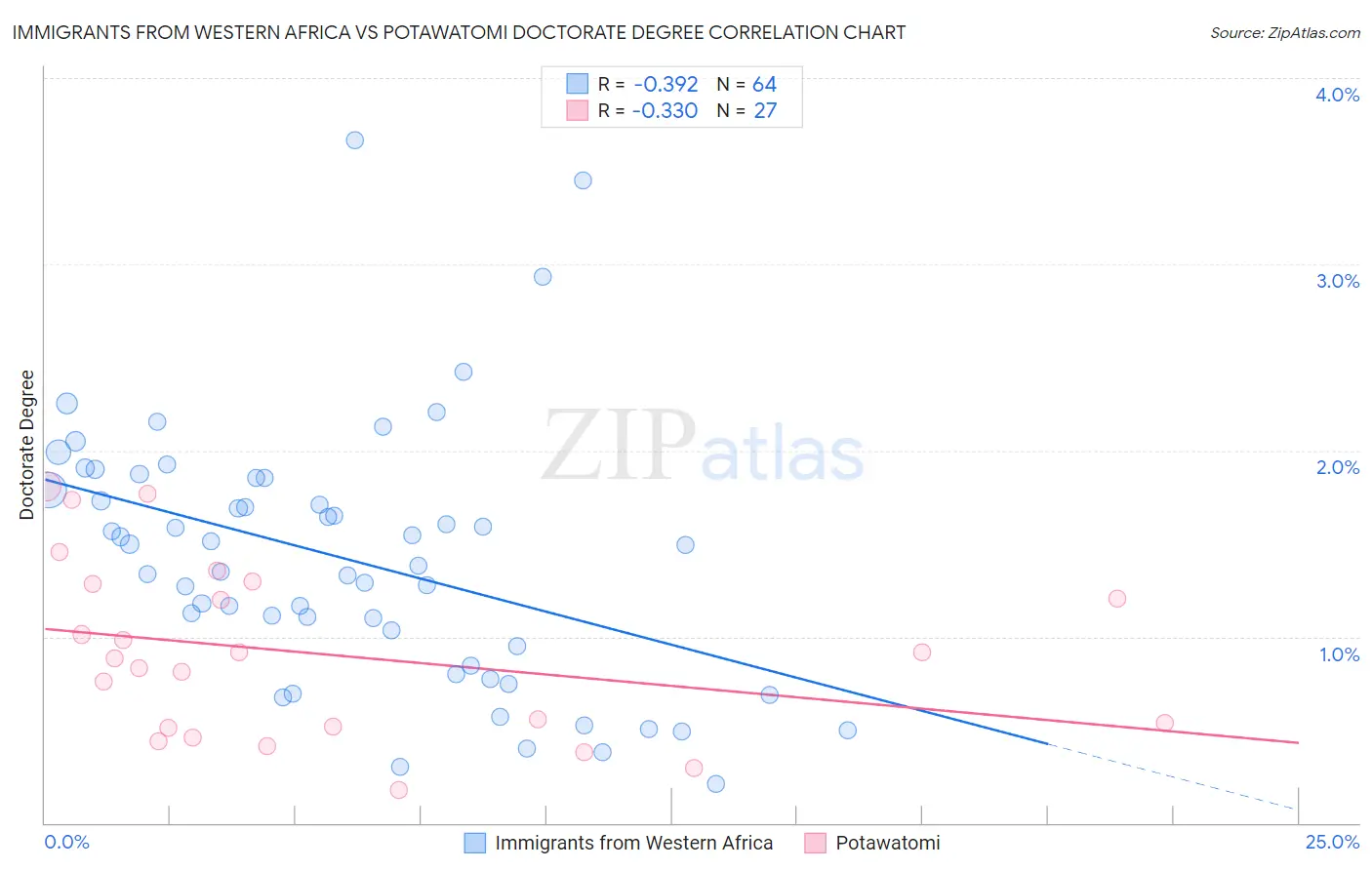 Immigrants from Western Africa vs Potawatomi Doctorate Degree