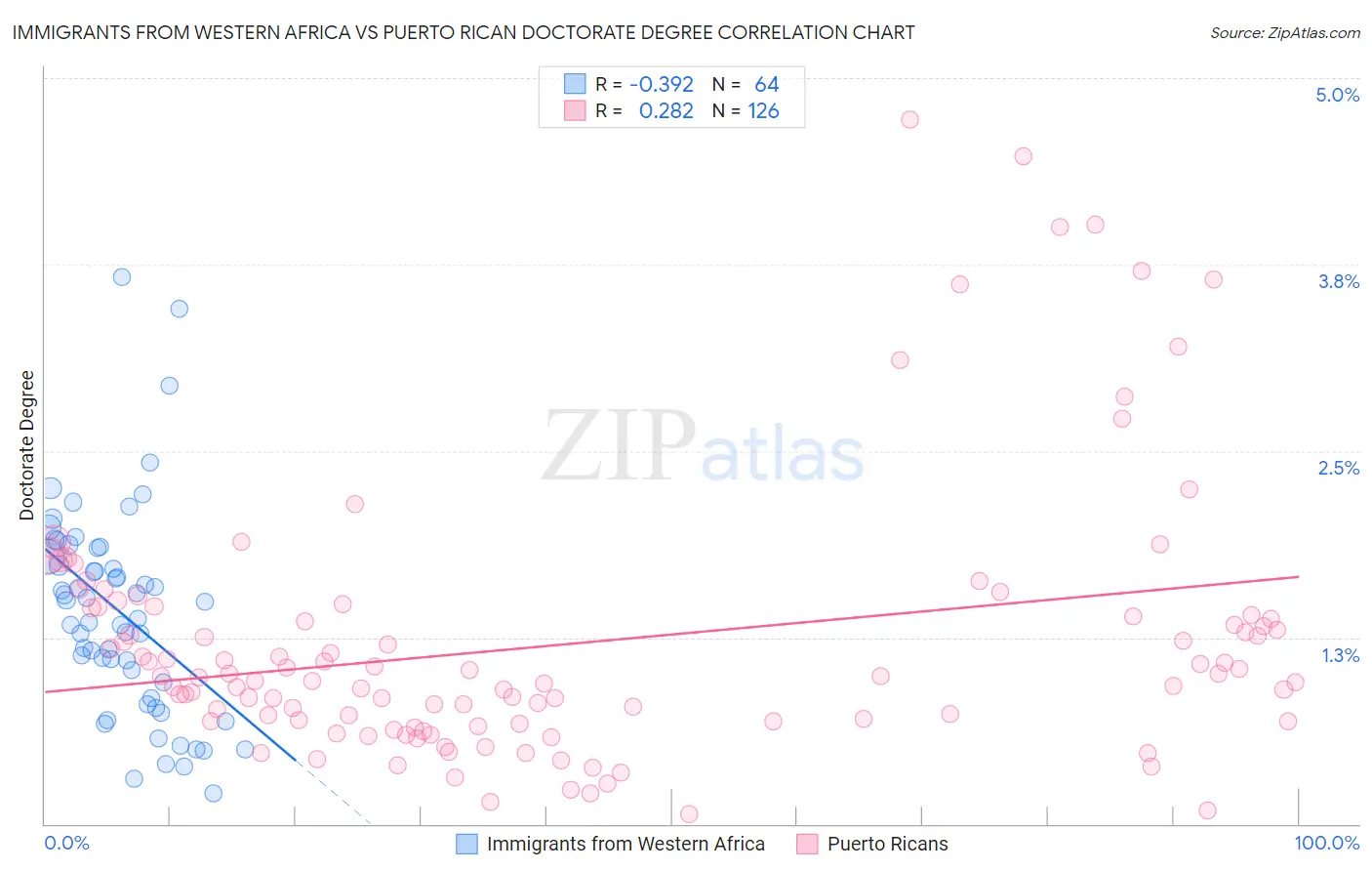 Immigrants from Western Africa vs Puerto Rican Doctorate Degree