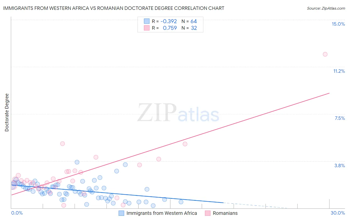 Immigrants from Western Africa vs Romanian Doctorate Degree
