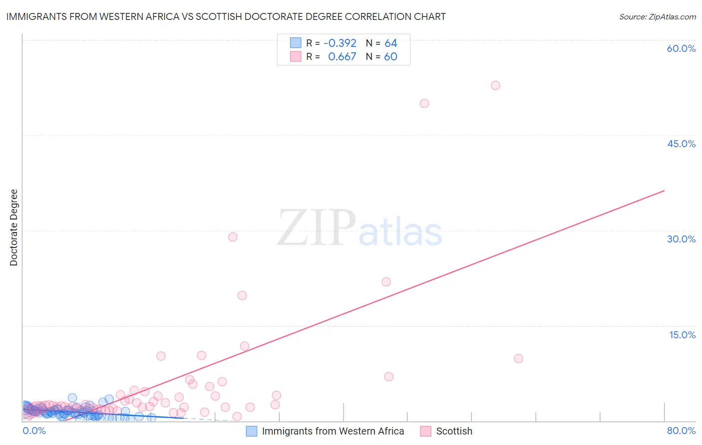 Immigrants from Western Africa vs Scottish Doctorate Degree