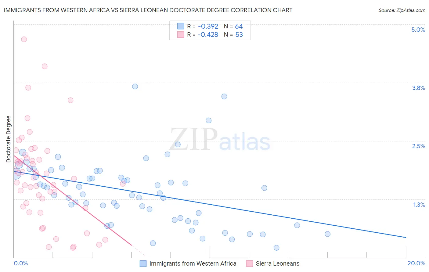 Immigrants from Western Africa vs Sierra Leonean Doctorate Degree