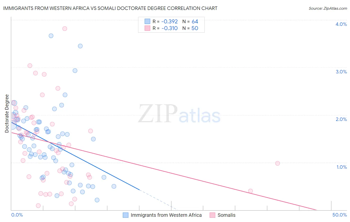 Immigrants from Western Africa vs Somali Doctorate Degree
